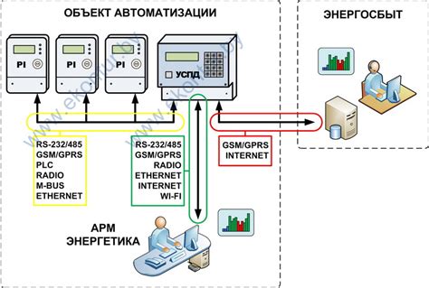 Модули и компоненты системы АСКУЭ