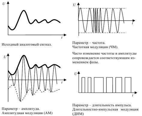 Модуляция сигналов: основные принципы и типы модуляции