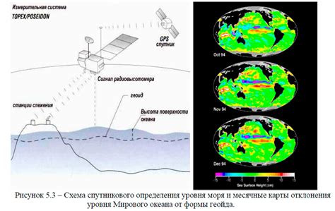 Мониторинг уровня моря