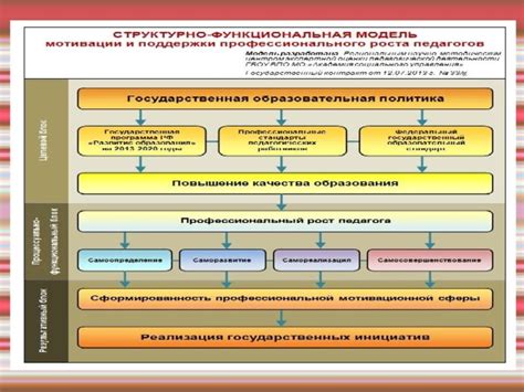 Мотивация и профессиональный рост