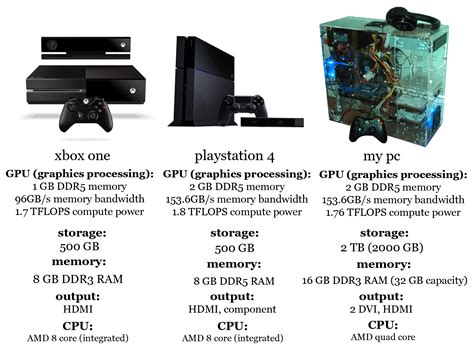 Мощность и характеристики PlayStation 4