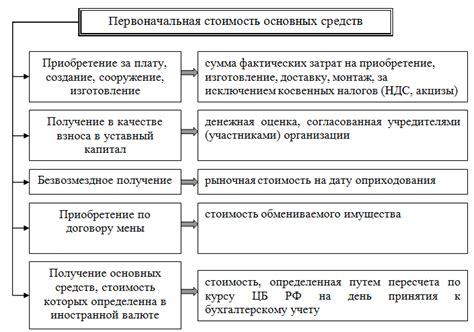 НДС при включении в стоимость основных средств