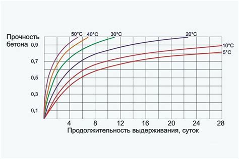 Набор прочности бетона