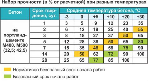 Набор прочности бетона: оптимальные сроки