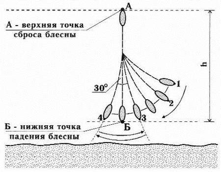 Нагрузка на блесну