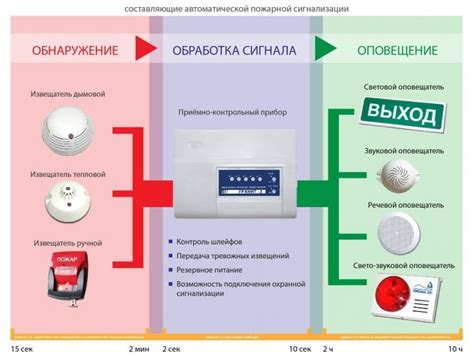 Назначение адресной системы пожарной сигнализации