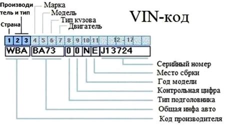 Назначение и структура VIN номера