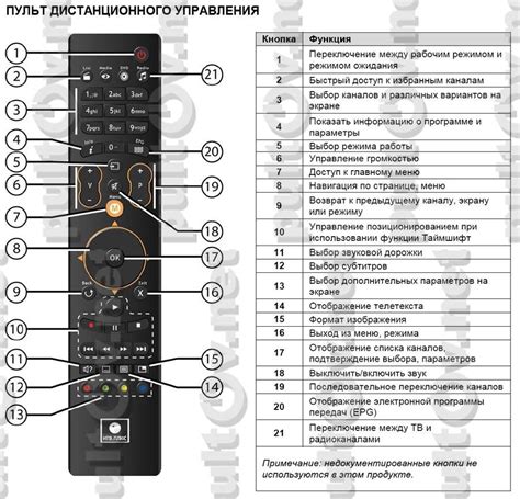 Назначение кнопок пульта для функций колонки