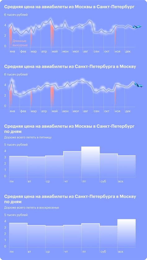 Наиболее выгодные месяцы покупки