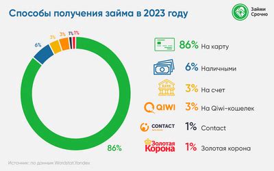 Наиболее распространенные способы получения безбюрократического займа