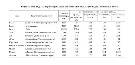 Наибольший годовой сток рек