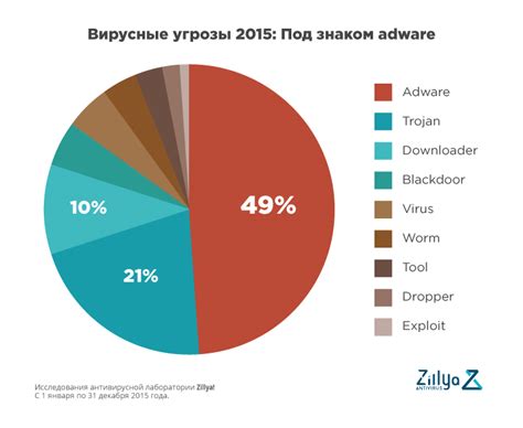 Наличие вирусов или вредоносного кода в сети