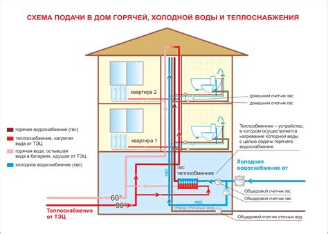 Наличие неполадок в системе водоснабжения