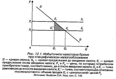 Налоговое бремя на нефтепродукты