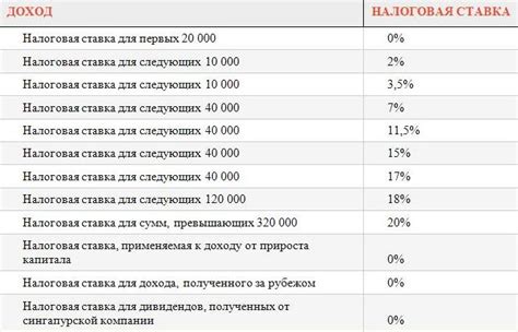 Налоговые ставки и расчеты