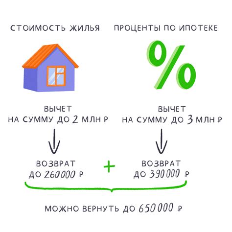 Налоговый вычет за квартиру