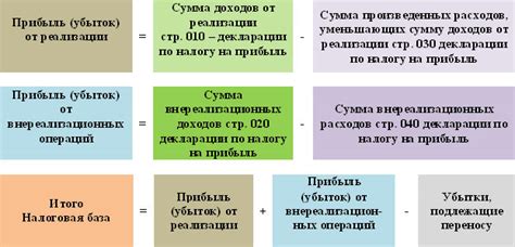 Налог на прибыль: основные ставки и льготы