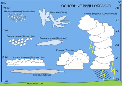 Нанесение основной формы облака на картон