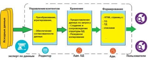 Наполнение контентом и структура портала