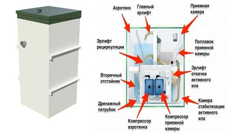 Наполнение септика фильтрующими материалами