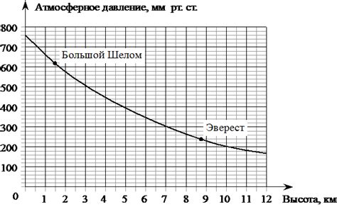 Нарушение графика давления