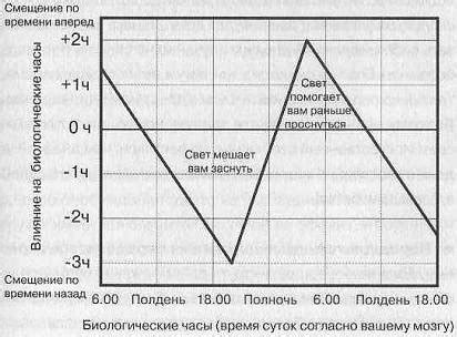 Нарушение естественного ритма организма