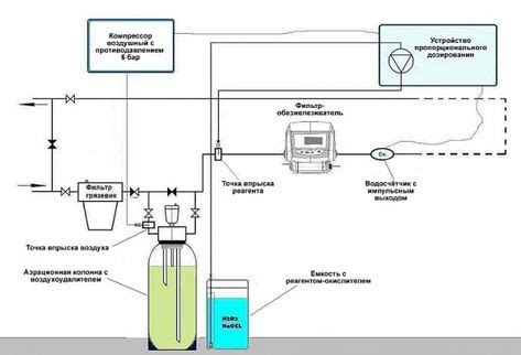 Нарушение работы водоочистительной установки