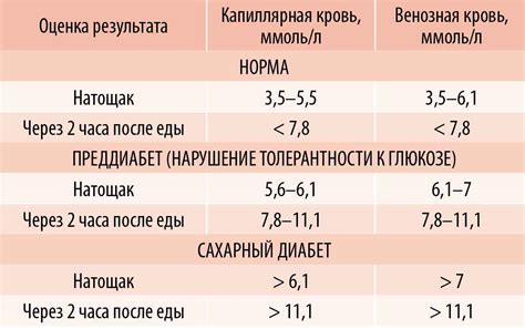 Нарушение уровня сахара в крови