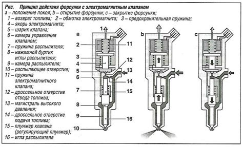 Нарушение целостности магнитного клапана форсунки