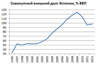 Наследие выхода Эстонии из СССР: экономическая реформация и интеграция в Европу