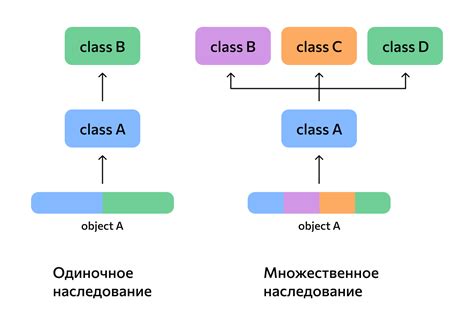 Наследование в ООП