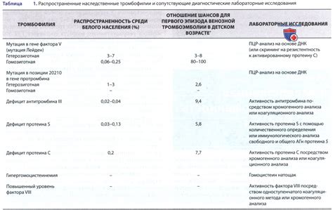 Наследственная предрасположенность к венозным капиллярам