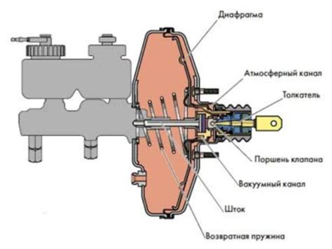 Настройка вакуумного усилителя тормозов Газели: основные этапы