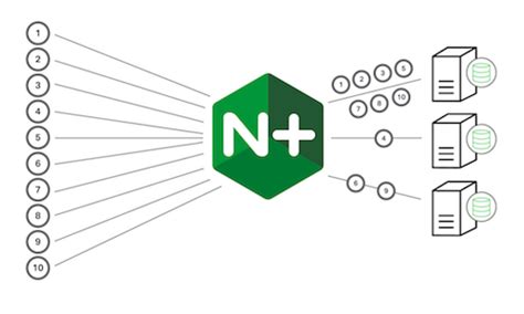 Настройка взвешенного Round Robin алгоритма в Nginx