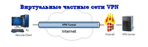 Настройка виртуальных частных сетей (VPN) и файрвола