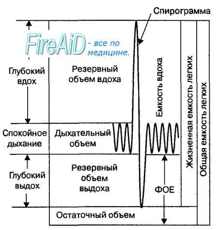 Настройка давления воздуха и частоты дыхания