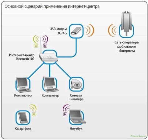 Настройка интернет-подключения через модем