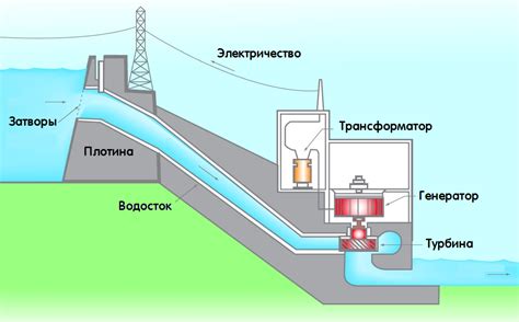 Настройка и тестирование работы гидроэлектростанции