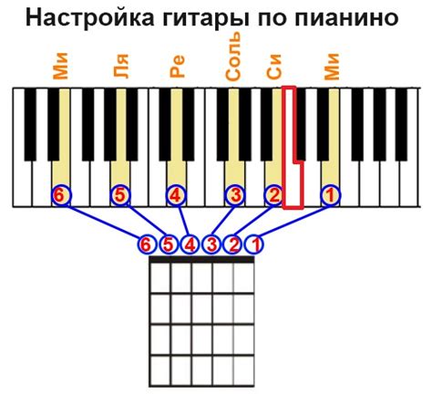 Настройка каждой струны