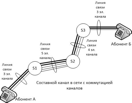 Настройка каналов и пакетов