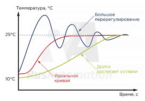 Настройка необходимой температуры