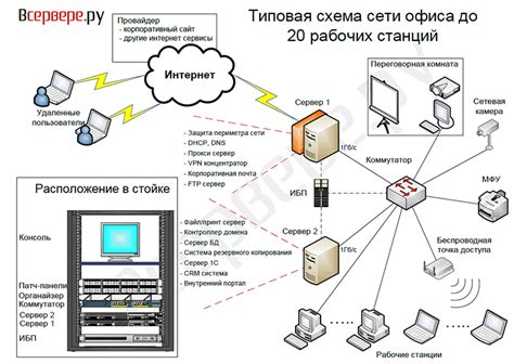 Настройка правил и администрирование сервера