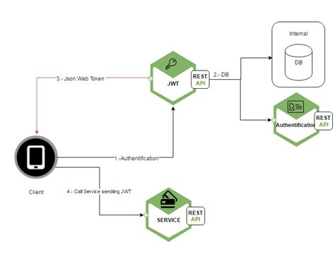 Настройка проверки срока жизни токена JWT в Laravel 8