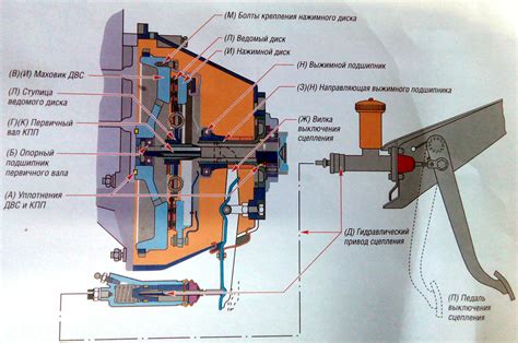 Настройка прокачки гидравлического привода сцепления