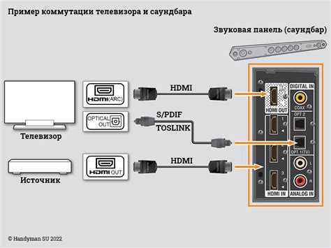 Настройка саундбара и телевизора