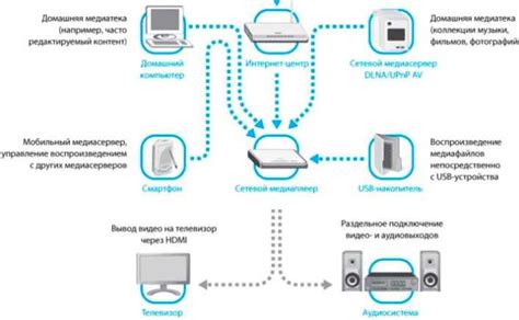 Настройка телевизора для работы с ресивером