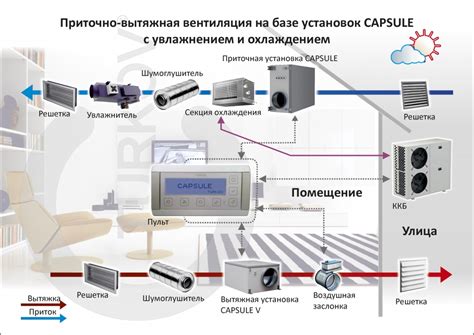 Настройка температуры и вентиляции