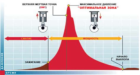 Настройка точного момента зажигания