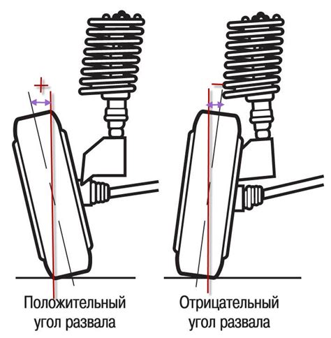 Настройка угла схождения