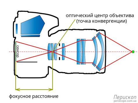 Настройка фокусного расстояния для точной обработки